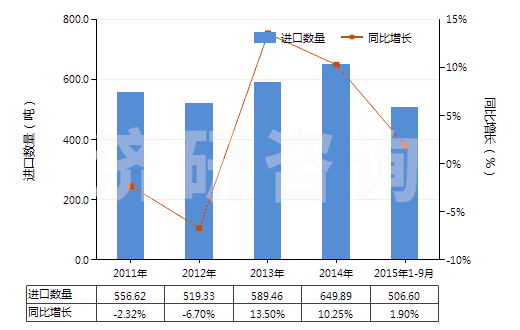 2011-2015年9月中國其他梯形截面環(huán)形傳動(dòng)帶(60cm<周長≤180cm)(HS40103200)進(jìn)口量及增速統(tǒng)計(jì) 2011-2015年9月中國其他梯形截面環(huán)形傳動(dòng)帶(60cm<周長≤180cm)(HS40103200)進(jìn)口量及增速統(tǒng)計(jì)